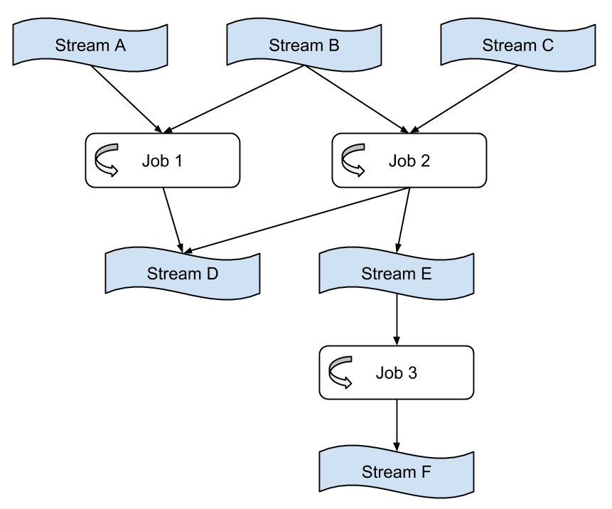 Directed acyclic job graph