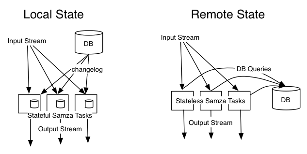 Stateful Processing