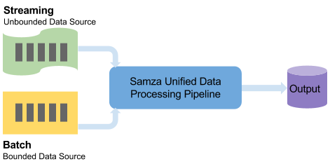 Unified Batch and Streaming