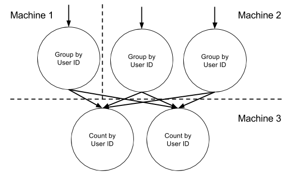 Repartitioning for a GROUP BY