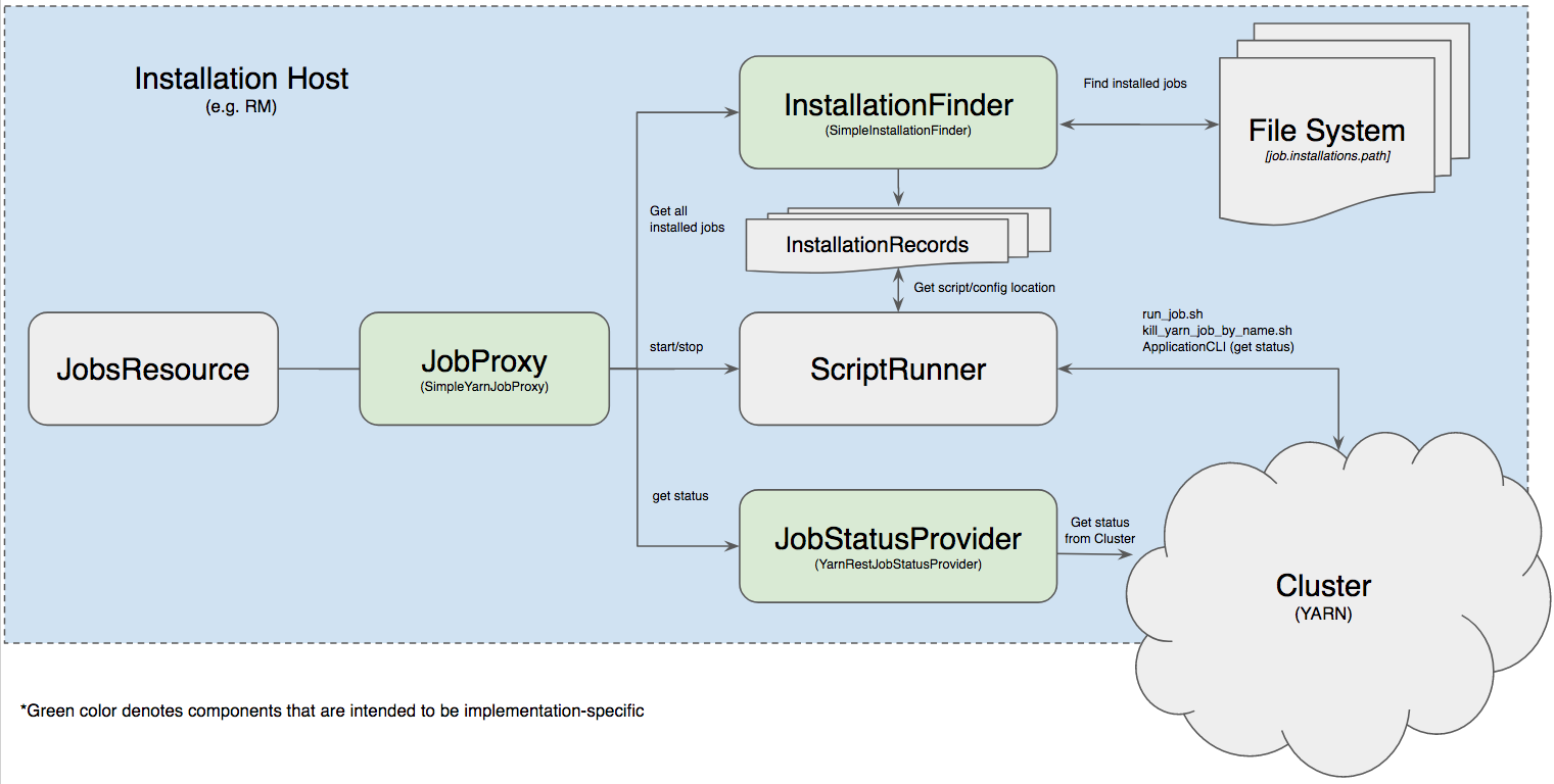 Jobs resource component diagram